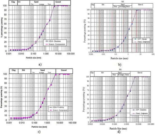 Figure 5: Results of particle size: (a) Sample A – Structure; (b) Sample B – Masonry; (c) Sample C – Finishing; (d)  Sample D - Demolition