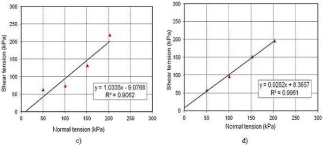 Figure 7: Envelopes of resistance: (a) Sample A  –  Structure; (b) Sample B  –  Masonry; (c) Sample C  –  Finishing; (d)  Sample D - Demolition