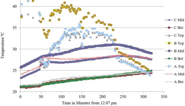 Figure 1:  Preliminary experiment results. B is the control while A and C had water introduced