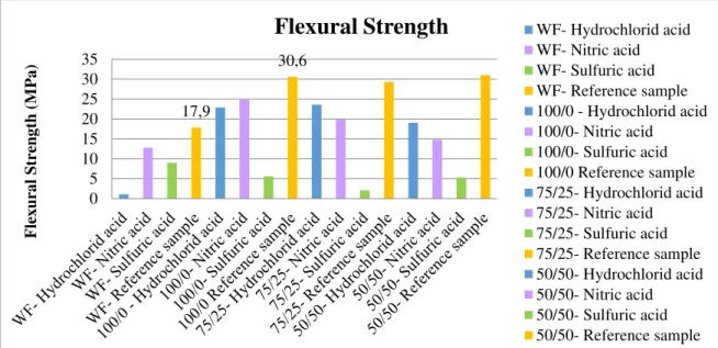Figure 8: Flexural strength after samples exposition to acids. 