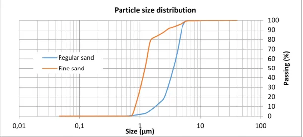 Figure 2: Sand particle size distribution 