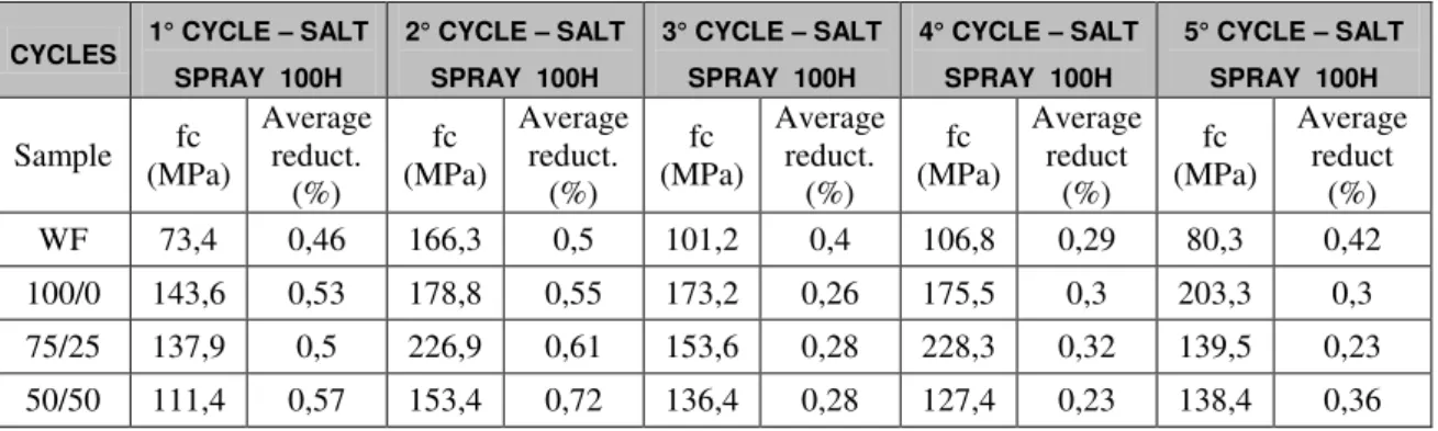 Table 7: Compressive strength values and percentage loses 