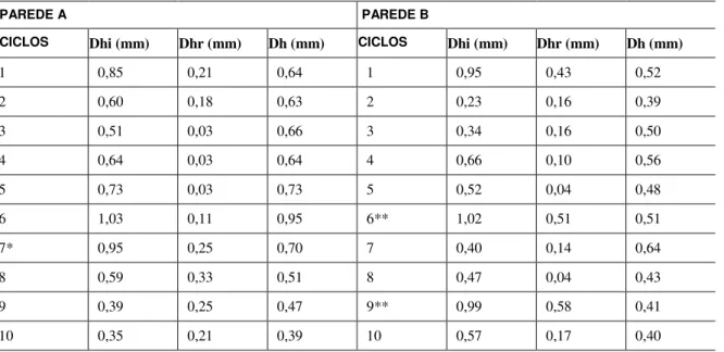 Tabela 6: Deslocamentos horizontais das paredes A e B. 