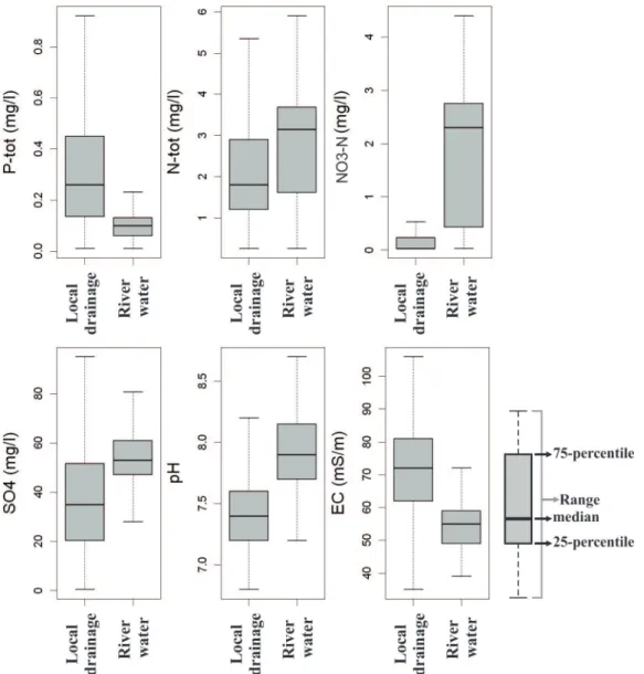 Fig. 3. Boxplots summarizing the 2003–2010 water quality monitoring data. The left-side boxplots represent the low Gd-anomaly moni- moni-toring locations (local drainage dominated water) and the right-side boxplots represent the high Gd-anomaly locations (