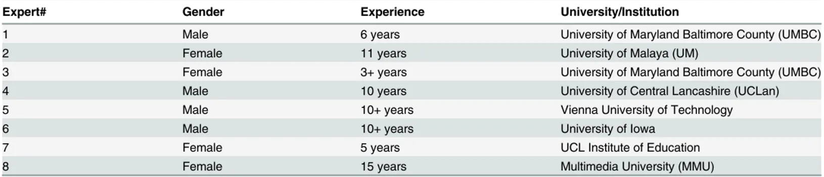 Table 3. Demographic profiles of experts.