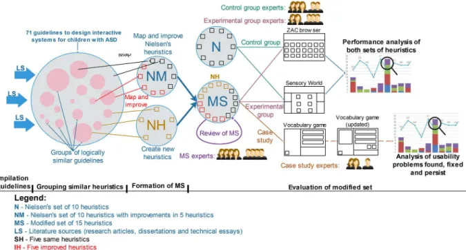 Fig 1. Processes carried out to develop heuristics for the evaluation of interactive systems for children with ASD.