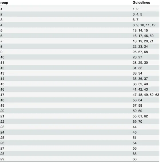 Fig 2 shows 70 circles which correspond to the guidelines in Table 1; the groups are not shown in the figure in order to reduce complexity, i.e