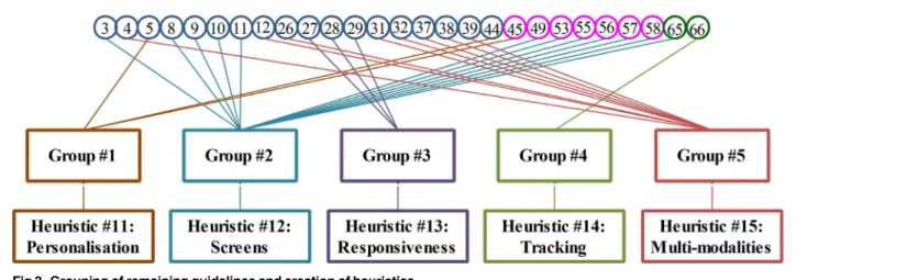 Fig 3. Grouping of remaining guidelines and creation of heuristics.