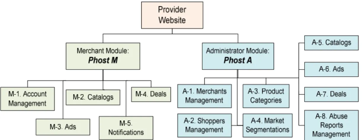 Figure 4. The architecture of the website owned and run by the provider 