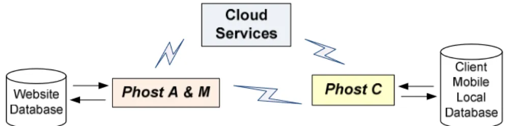 Figure 6. Phost A &amp; M accesses database in the server while Phost C accesses local database in  the mobile device 