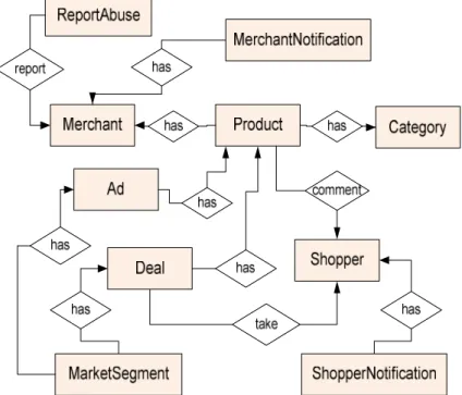 Figure 7. The E-R diagram of the website database 