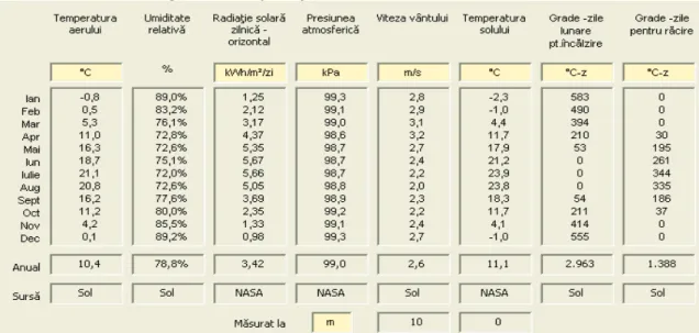 Figure 1. Analysis of the solar radiation in Romania 