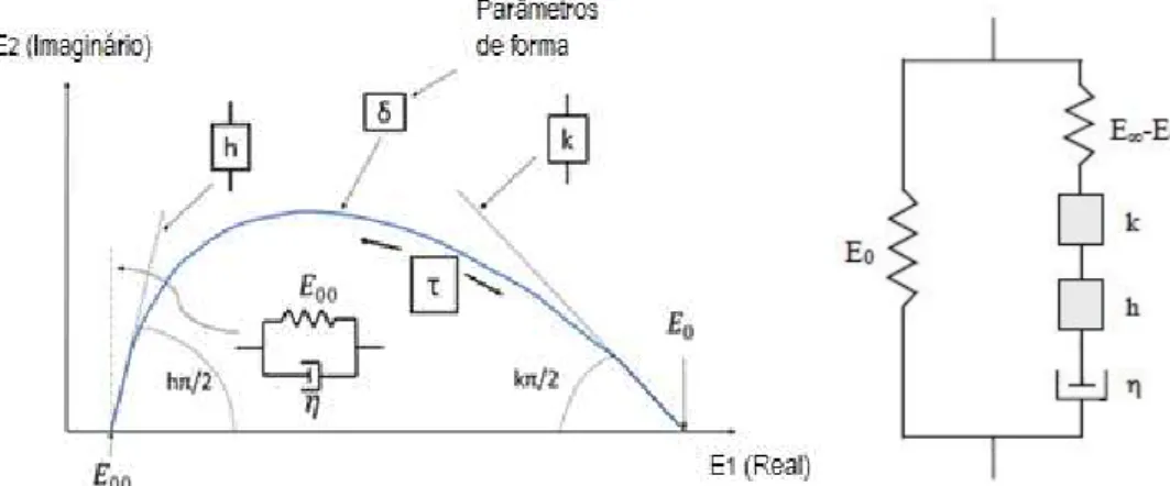 Figura 2: Representação no plano Cole Cole do modelo 2S2P1D (a) e sua representação física (b) [11] 