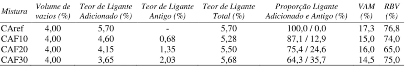 Tabela 2: Resultados volumétricos das dosagens Superpave das misturas asfálticas  Mistura  Volume de  vazios (%)  Teor de Ligante Adicionado (%)  Teor de Ligante Antigo (%)  Teor de Ligante Total (%)  Proporção Ligante  Adicionado e Antigo (%)  VAM (%)  RB