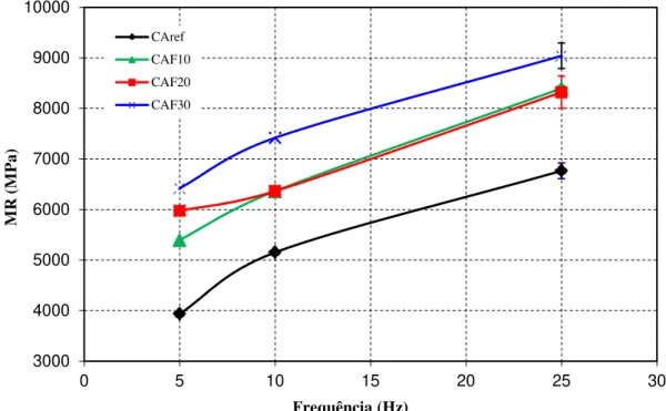 Figura 3: Resultados de MR a 25°C em função da frequência de carregamento 