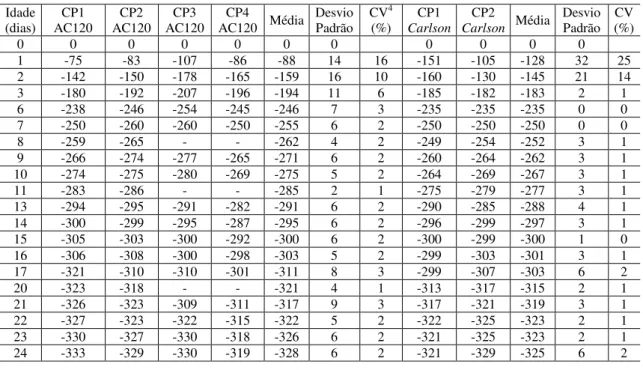 Tabela 10: Resultados de retração autógena (µm/m) em função da idade e tipo de extensômetro  Idade  (dias)  CP1  AC120  CP2  AC120  CP3  AC120  CP4 
