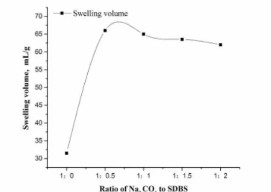 Figure 1: Effect of ratio of Na 2 CO 3  to SDBS on sodium modification 