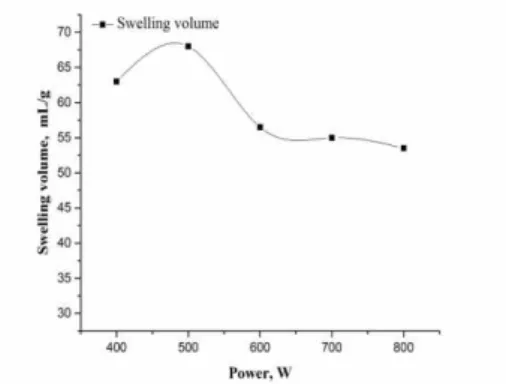 Figure 3: Effect of microwave radiation power on sodium modification 