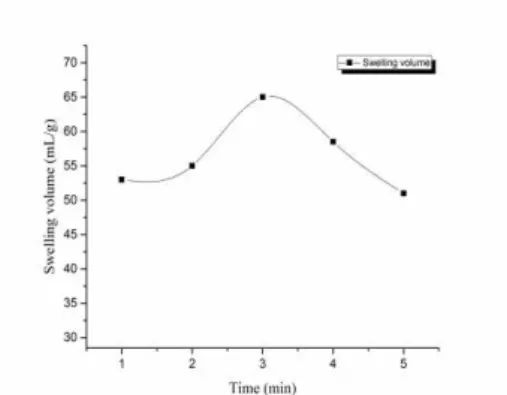 Figure 4: Effect of microwave irradiation time on sodium modification 
