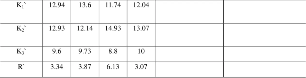Figure 5: IR spectra of the modified bentonite by SDBS-Na 2 CO 3  (spectrum a), the modified bentonite by Na 2 CO 3  (spec- (spec-trum b) and unmodified bentonite (spec(spec-trum c)