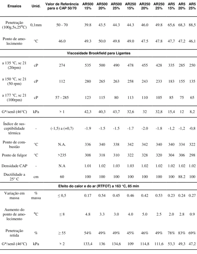 Tabela 4: Resultados experimentais da caracterização física dos ligantes analisados 