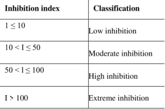Table 1: Classification of lignocellulosic materials according to the inhibition index  [10] 