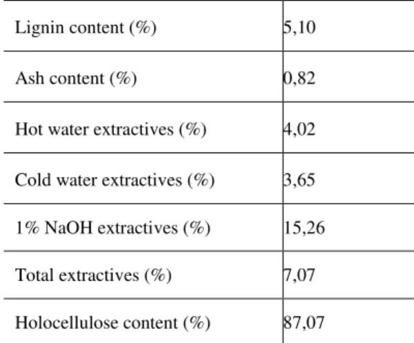 Table 3: Chemical characterization of Curauá fiber. 