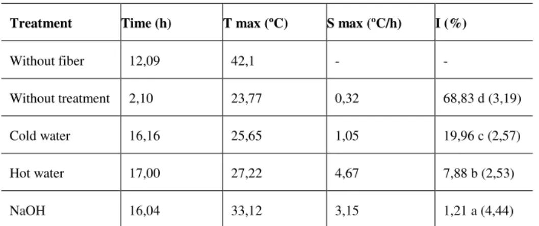 Table 6: Inhibitory index of Curauá fibers mixed with Portland cement. 