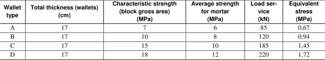Figure 1 presents the clay structural unities named A, B, C, and D. Block A presents longitudinal and  transversal hollow walls and a double central hollow septum, with smooth internal and external surfaces; type  B  block  presents  solid  longitudinal  a