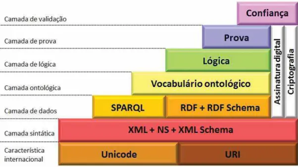 Figura 1 – Arquit et ura da Web Semânt ica (BERNERS-LEE, 2000, adapt ado) 