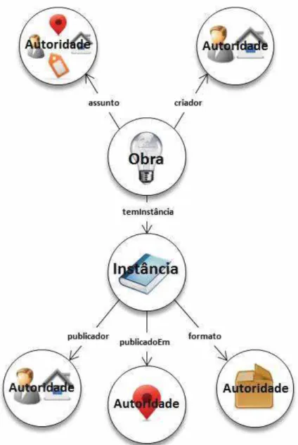 Figura 12 – Represent ação gráfica do modelo BIBFRAM E Linked Dat a definindo as relações exist ent es ent re os  recursos Obra (Work) e Inst ância (Inst ance) e sua cont ext ualização a recursos de Aut oridade (Aut horit y) 