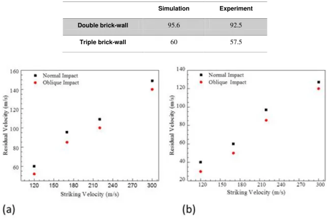 Table 6: Comparison of projectile residual velocity (m/s) 
