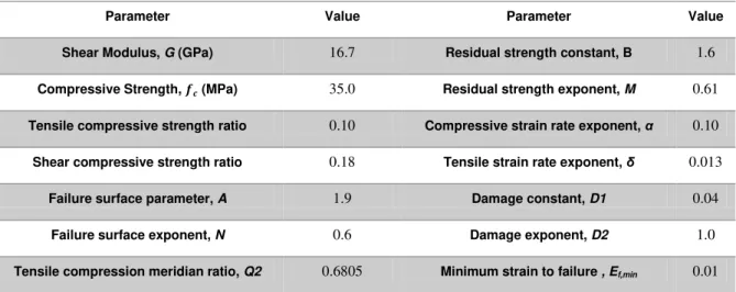 Table 4: RHT strength model parameters for 35 MPa concrete 