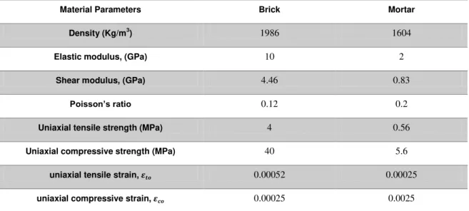 Table 5: Material parameters for brick and mortar 