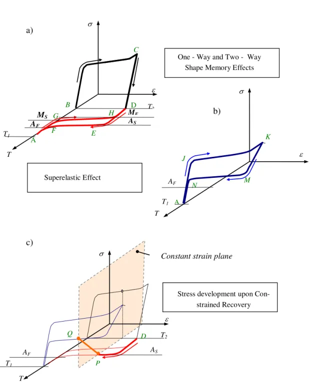Figure 1: Thermomechanical behaviour of SMAs: Particular trajectories of SMAs on the   -  -T space 