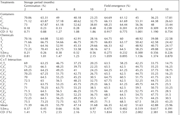 Table 2: Effect of seed treatment chemicals, containers and their interactions on germination (%) and field emergence (%) of marigold seeds during storage
