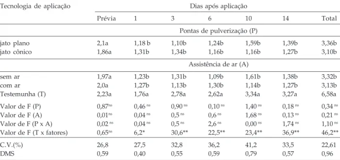 Tabela 1 - Número médio de Euschistus heros, por pano-de-batida na cultura da soja, em resposta a diferentes tecnologias de aplicação do inseticida tiametoxam associado com lambda-cialotrina e resumo da análise de variância