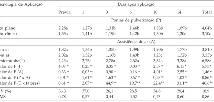 Tabela 3 - Número médio de Euschistus heros, por pano-de-batida na cultura da soja, em resposta a diferentes tecnologias de aplicação do inseticida endosulfan e resumo da análise de variância
