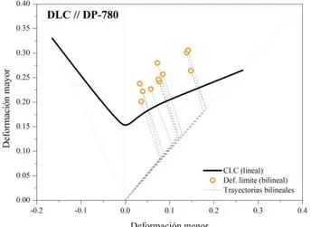 Figura 6: Influencia de trayectorias bilineales de deformación sobre el DLC del acero DP-780