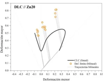 Figura 7: Influencia de trayectorias bilineales de deformación sobre el DLC del zinc Zn20