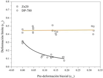 Figura 9: Valores de deformación límite mayor medidos sobre las muestras de tracción uniaxial para los diferentes nive- nive-les de pre-deformación biaxial
