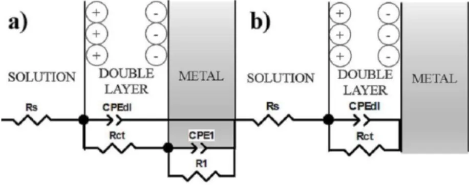 Figure 10: Equivalent electrics circuits used to simulate the EIS data of, a) Ni 3 Al and b) NiAl alloys