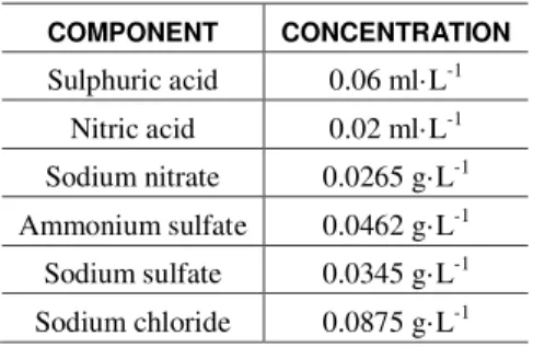 Table 2: Concentrations of simulated acid rain solution. 