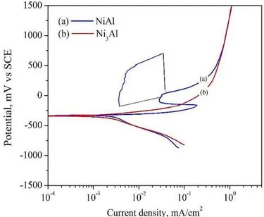 Figure 4: Potentiodynamic polarization plots of Ni 3 Al and NiAl as-cast condition in acid rain electrolyte at 1 mV/s