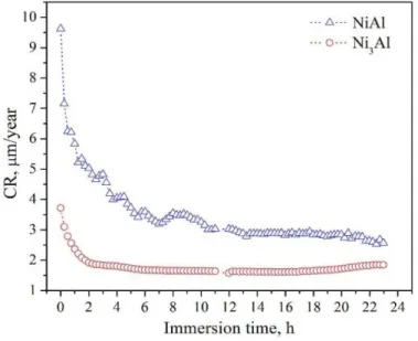 Figure 7: Corrosion rate kinetics of corroded Ni-Al intermetallics immersed in simulated acid rain solution