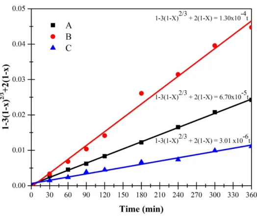 Figure 5: Silver leaching data fitted to Diffusion Control Model, Shrinking Core in Spherical Particles