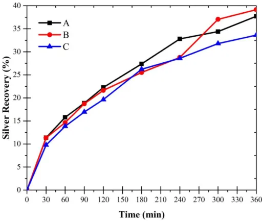 Figure  6: Effect  of the cupric ion concentration on the silver leaching kinetics with  0.05 M MEA, 0.4 M (NH 4 ) 2 SO 4 ,  0.125 g Ag at room temperature, pH 9 and A) 0.1 M Cu 2+ , B) 0.15 M Cu 2+  and C) 0.2 M Cu 2+ 