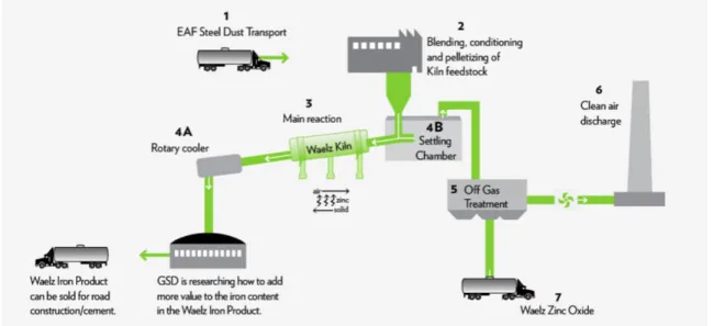 Figure 1: Typical Waelz process schema (recycling of dusts and residues containing zinc), from [9]