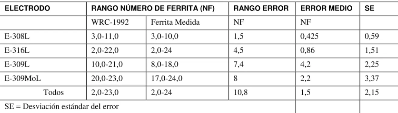 Tabla 2: Rango de NF obtenidos, rango de errores entre NF WRC-1992 y NF medido 