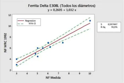 Figura 3: Regresión lineal NF WRC-1992 vs. NF medida electrodo E-308L. 